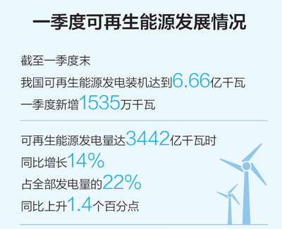 一季度可再生能源装机规模扩大 能源结构低碳转型