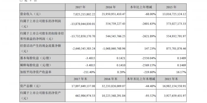 乐视网重症病危：巨亏138亿 审计报告"无语凝噎"