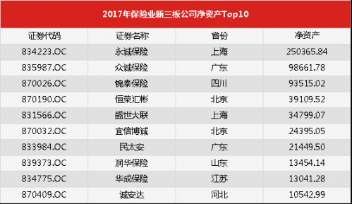 2017年保险业新三板公司净资产Top10