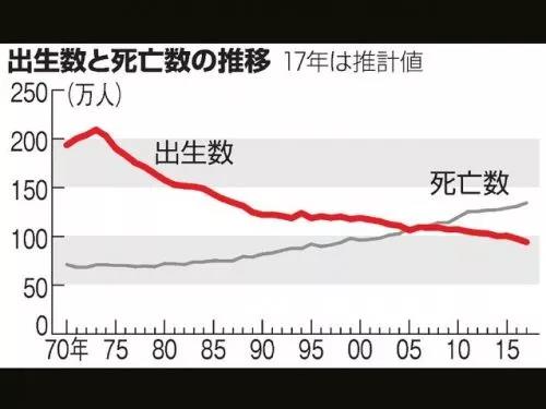 【人口问题】日本公布了一个噩耗，全球哗然！