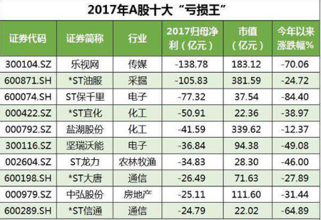 乐视网“病危”：巨亏138.78亿元