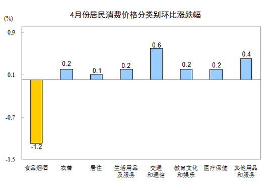 中国4月CPI同比上涨1.8% 涨幅重回“1时代”