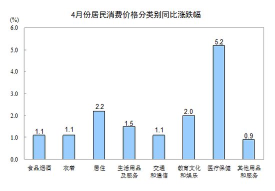 中国4月CPI同比上涨1.8% 涨幅重回“1时代”