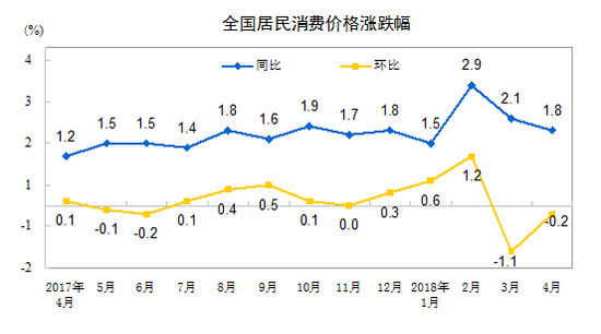 中国4月CPI同比上涨1.8% 涨幅重回“1时代”