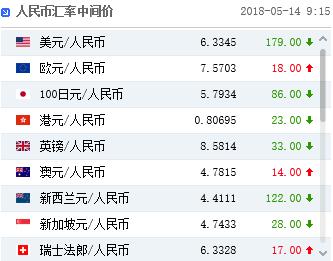 人民币中间价上调179个基点！市场聚焦新一轮中美贸易谈判