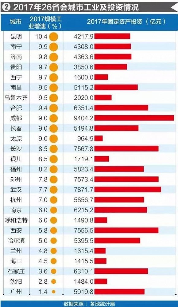 26座省会GDP排名出炉：广州总量第一 贵阳增速最快
