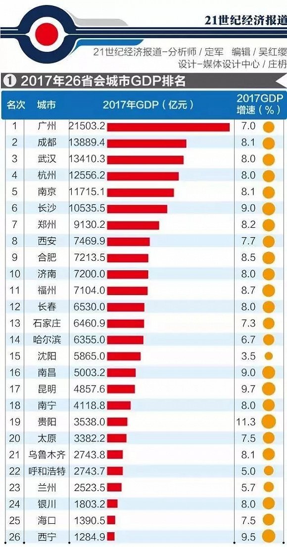 26座省会GDP排名出炉：广州总量第一 贵阳增速最快