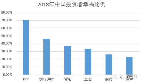 中国投资者幸福感调查报告：P2P投资人幸福感遥遥领先