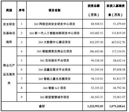 揭秘三六零百亿定增：一场隐忍半年的融资计划