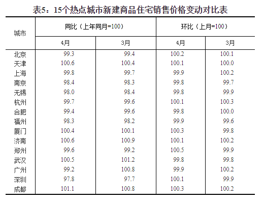 统计局：4月一线城市房价同比降幅扩大