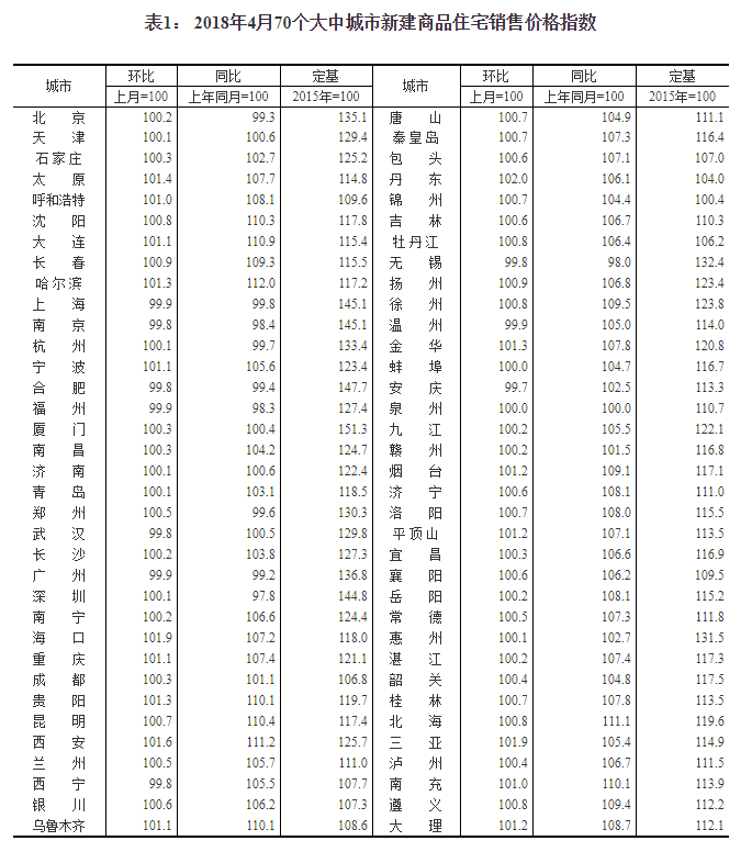 统计局：4月一线城市房价同比降幅扩大