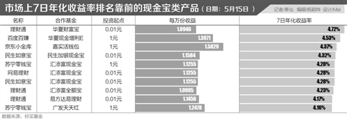 余额宝替代品测评报告 谁是下一款“全民基金”？