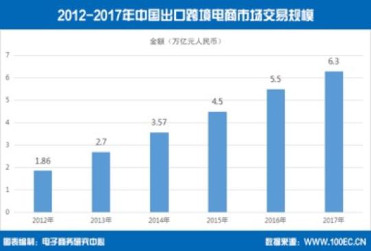 报告：2017年中国出口跨境电商交易规模达6.3万亿元