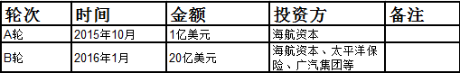 巨婴滴滴还能撑多久？烧了240亿美金仍未能盈利