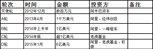 巨婴滴滴还能撑多久？烧了240亿美金仍未能盈利