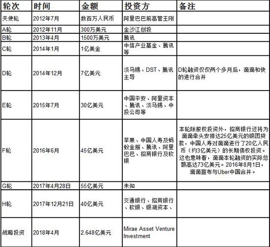 巨婴滴滴还能撑多久？烧了240亿美金仍未能盈利