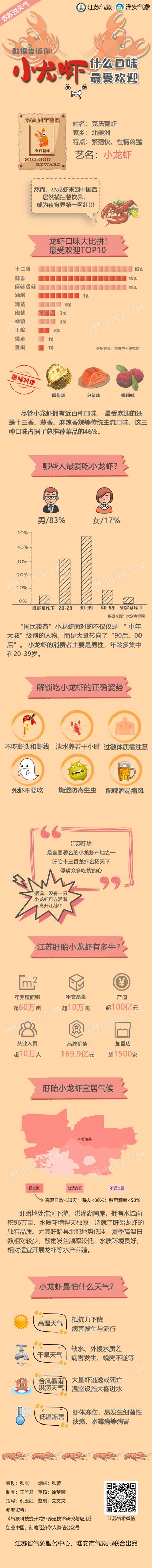 数据告诉你小龙虾什么口味最受欢迎