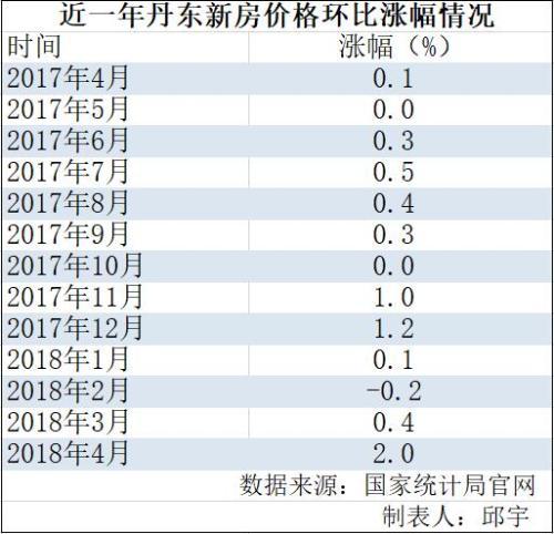 丹东一周内连发两道令给楼市降温 未来继续加码？