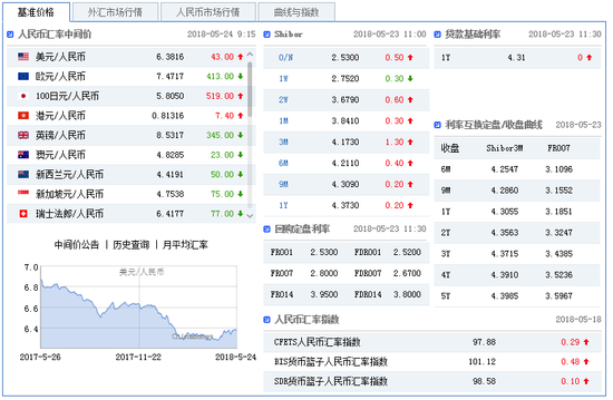 人民币兑美元中间价下调43点 报6.3816