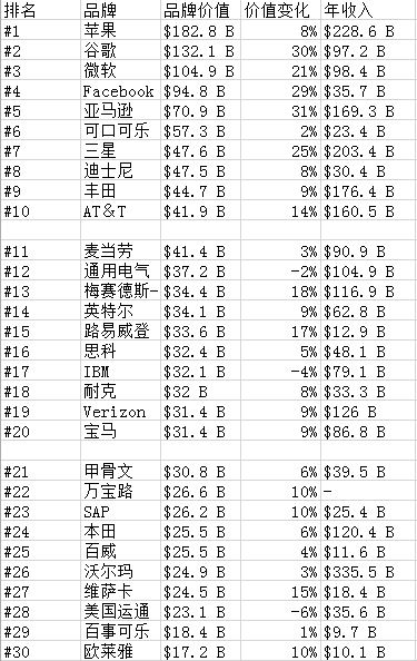 福布斯全球最具价值品牌榜：苹果八连冠中国仅华为