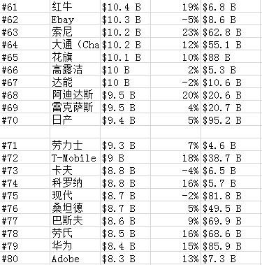 福布斯全球最具价值品牌榜：苹果八连冠中国仅华为