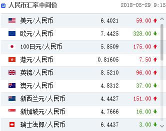 人民币中间价跌破6.40！欧洲政治风波推动美元大涨