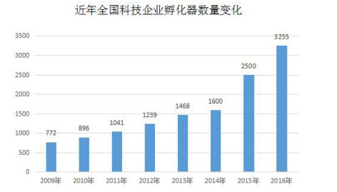 孵化器焕发新经济动能摩天之星等孵化器促企业成长