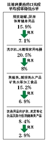 7月起进口日用消费品降关税
