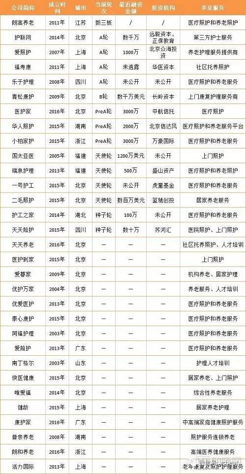 超5000亿规模的照护市场，31家护理企业聚焦四大方向，供给侧人才培训覆盖最广