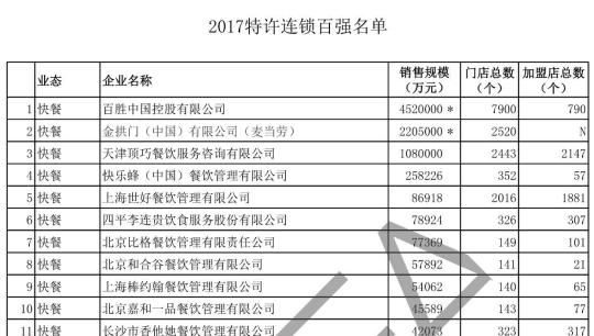 2017中国特许连锁百强出炉 健身行业业绩增速最快