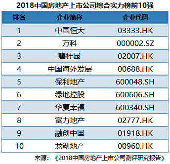 2018中国房地产上市公司100强揭晓！