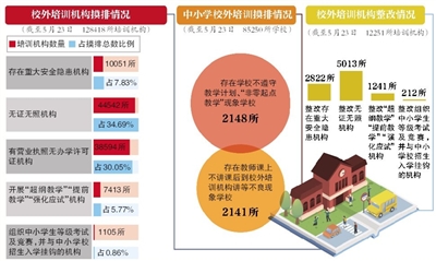 31省份专项治理校外培训乱象 均已公布治理方案