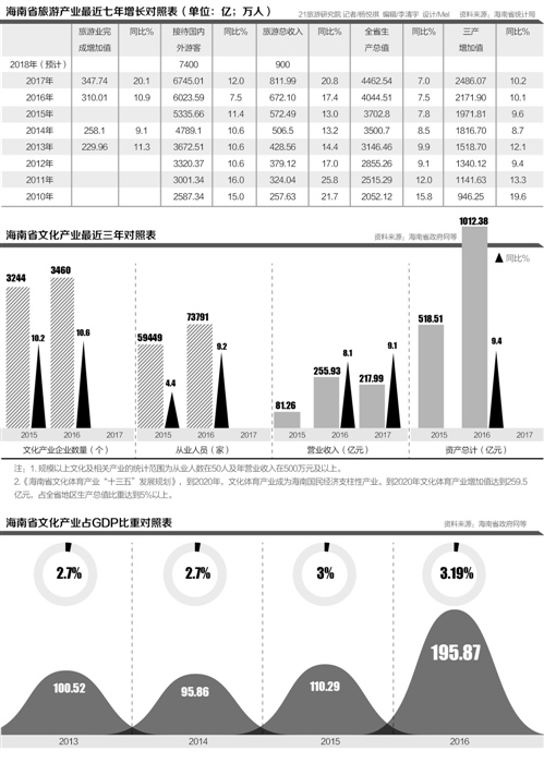 医养旅游海南探源:三大模式下的海南康养市场有多大?