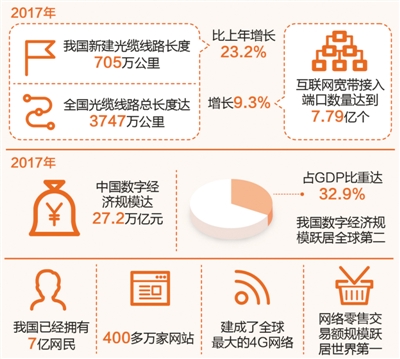 2017年我国数字经济规模达27.2万亿 跃居世界第二