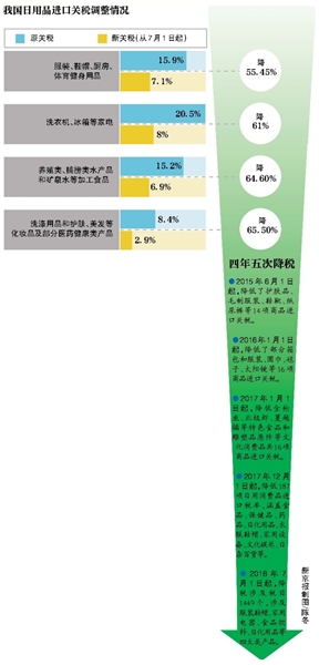 7月起下调关税 部分化妆品药品降超65%