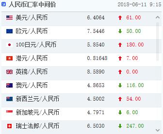 人民币中间价调降61点！美国本周或公布500亿美元关税清单