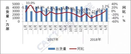 五月国内手机市场出货量3783.6万部 同比增长1.2%