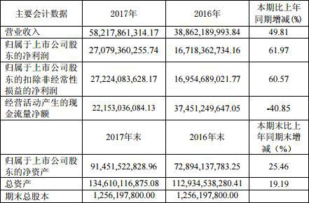 恒瑞医药市值触碰3000亿 风险远超万亿市值贵州茅台？