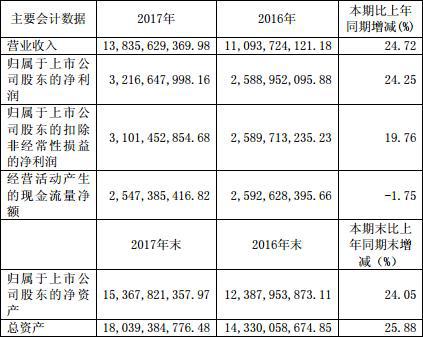 恒瑞医药市值触碰3000亿 风险远超万亿市值贵州茅台？