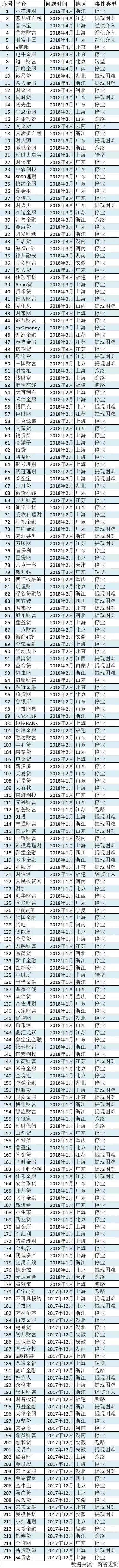 又一800亿规模的“e租宝”爆雷，血流成河 ！岁月静好时代终结 ！