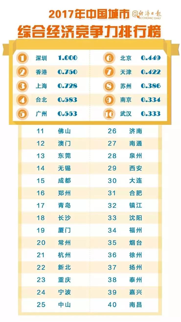 中国城市竞争力报告：深圳香港上海列前三