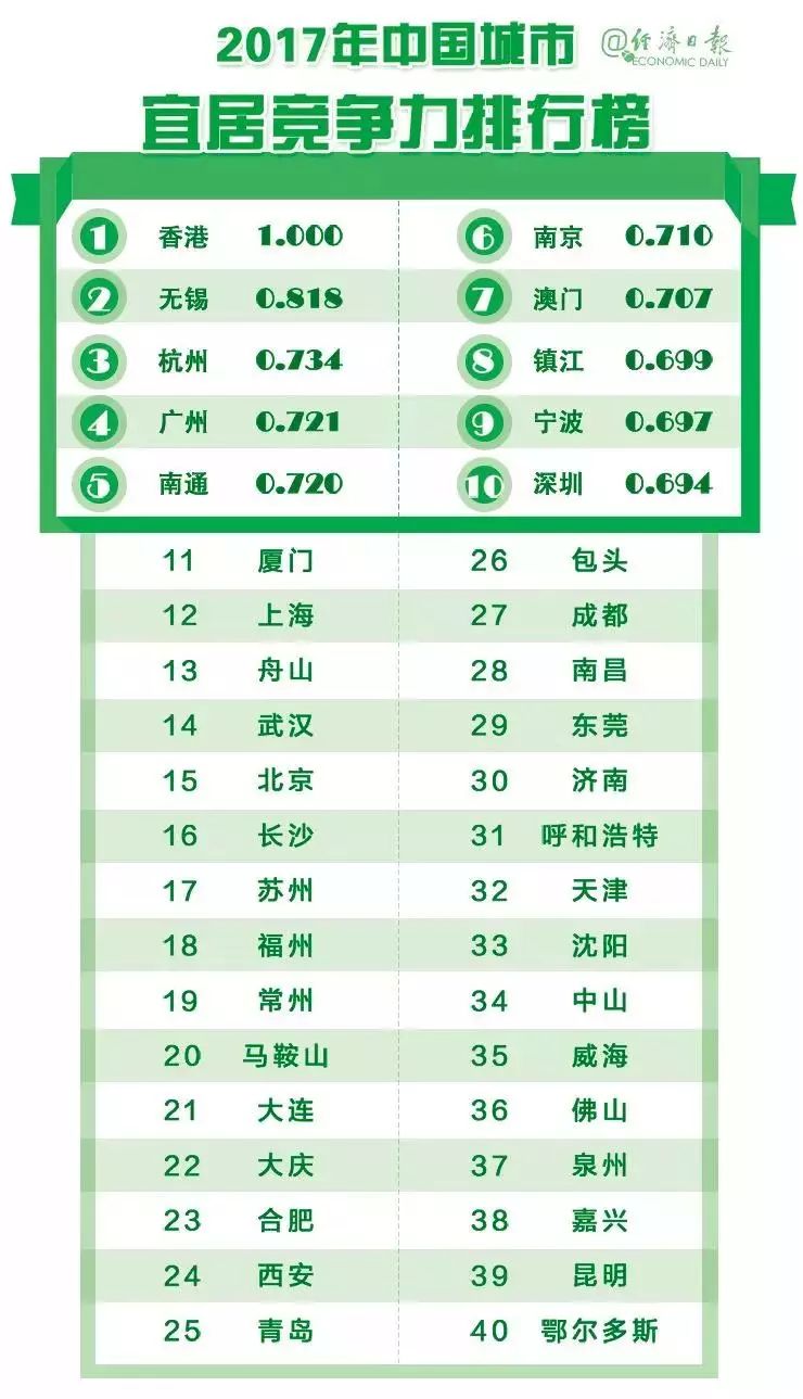 中国城市竞争力报告：深圳香港上海列前三