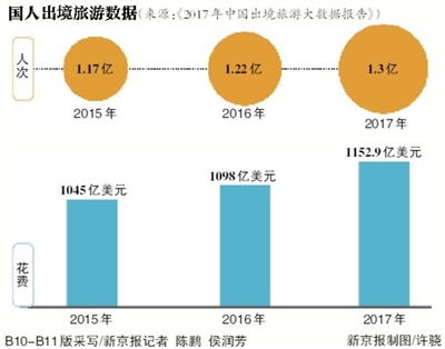 出境游持续升温 出境金融服务升级