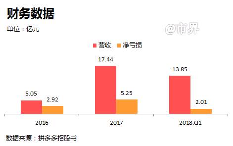 囤积150亿现金，拼多多要干什么？