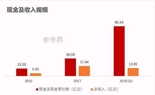 囤积150亿现金，拼多多要干什么？