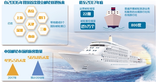 本土邮轮产业正启航 激活2万亿元市场空间