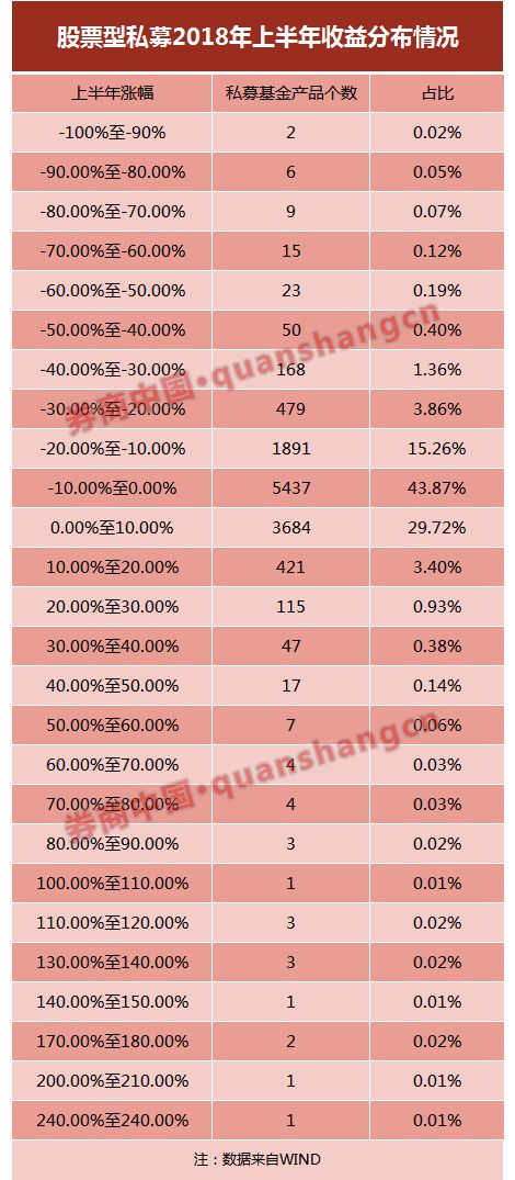 上半年私募平均亏损5.95% 34家百亿级私募七成负收益