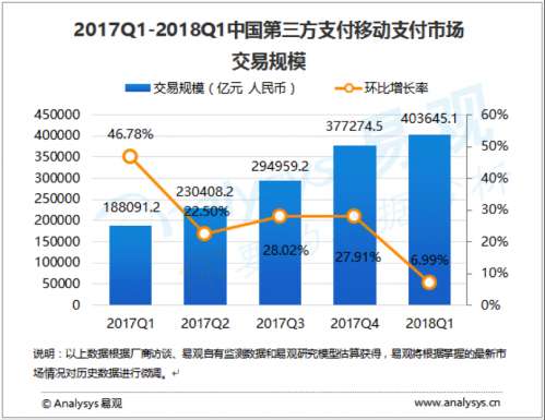 中国移动支付规模超40万亿 支付宝、腾讯金融居前列