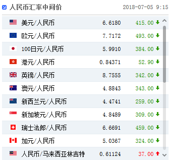 人民币中间价大幅上调415点 报6.6180