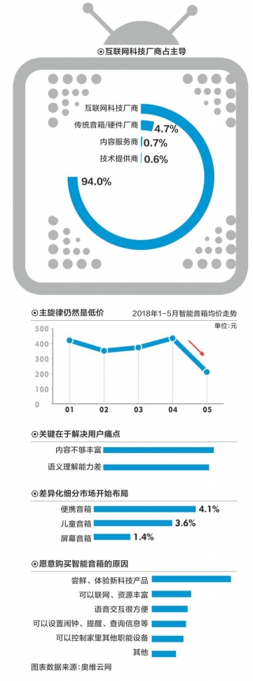 智能音箱：价格一降再降补贴大战外 还如何抢市场？